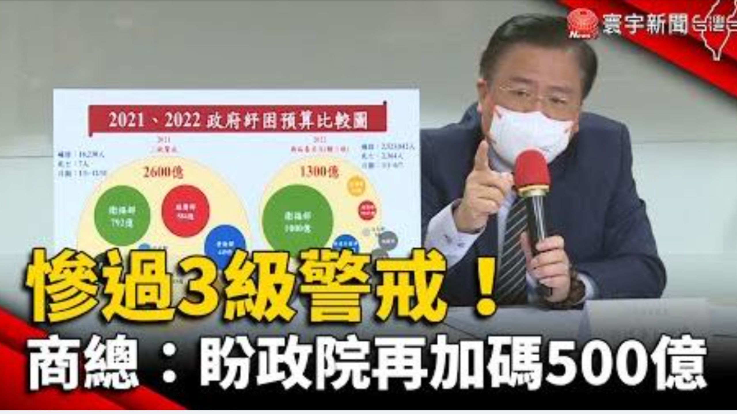 【寰宇新聞】慘過3級警戒！商總：盼政院再加碼500億